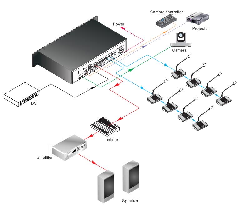 YC834 wired conference system discussion built-in speaker video tracking